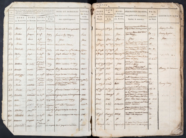 Tables des vendeurs du bureau de Conty pour la période 1753-1784