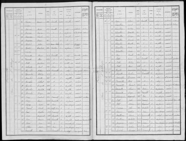 Recensement de la population : Prouville