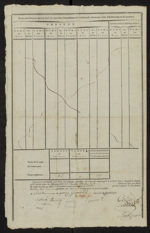 État nominatif des citoyens qui ont le droit de voter. Élections communales de l'an 9 : Creuse