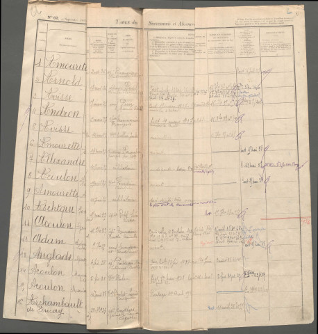 Table des successions et absences du bureau d'Ault