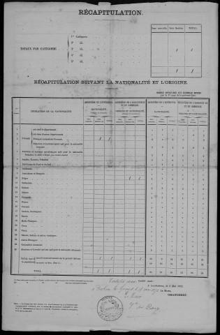 Recensement de la population (étrangers) : Frohen-sur-Authie (Frohen-le-Grand)