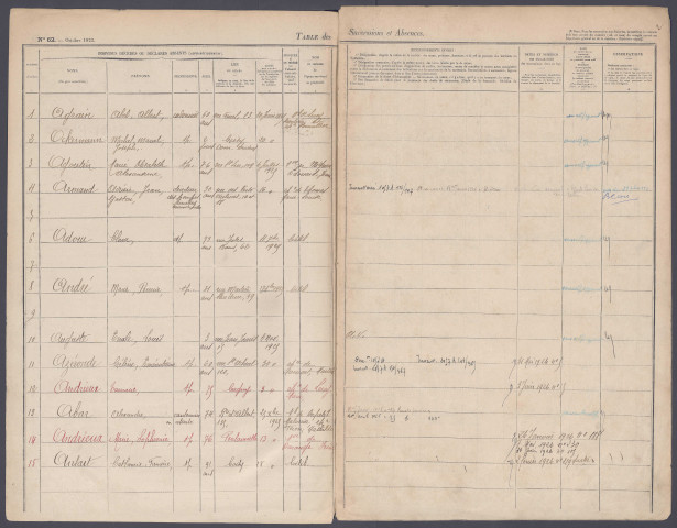 Table des successions et absences du bureau d'Amiens