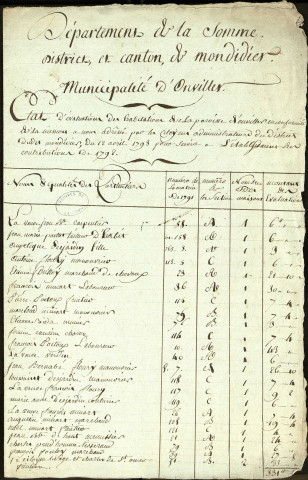 Etat d'évaluation des habitations de la paroisse d'Onvillers avec les noms et qualités des particuliers, 4 mai 1793