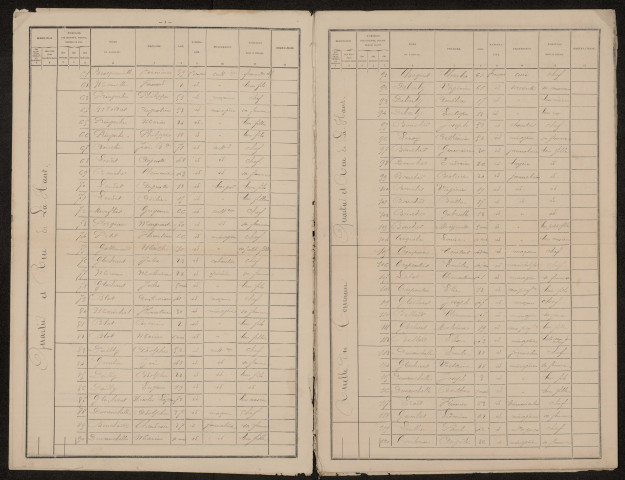 Recensement de la population : Noyelles-en-Chaussée (1886)