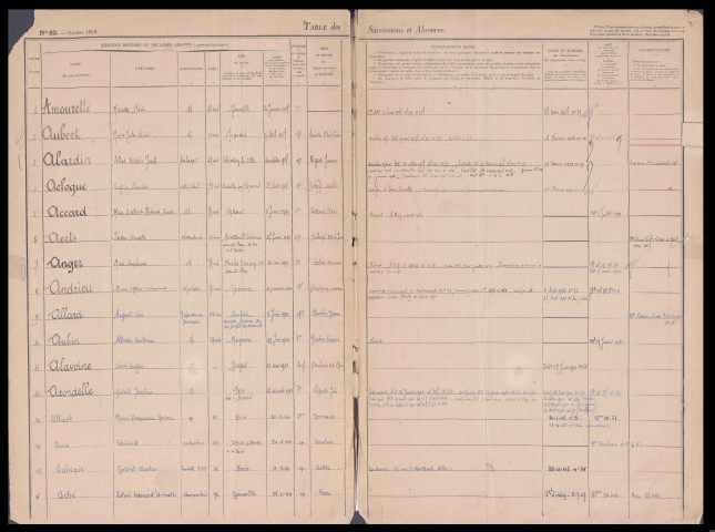 Table des successions et absences du bureau de Poix-de-Picardie