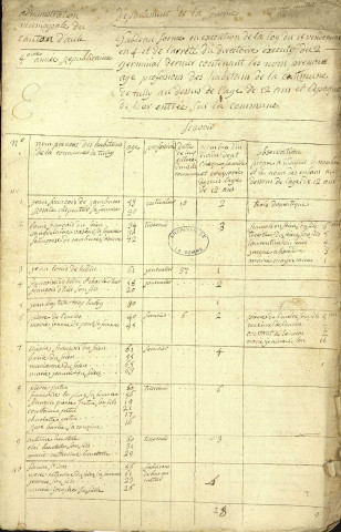 Tableau contenant les noms, prénoms, âge et profession de tous les habitants au dessus de l'âge de 12 ans de la commune de Tully, 30 floréal an IV