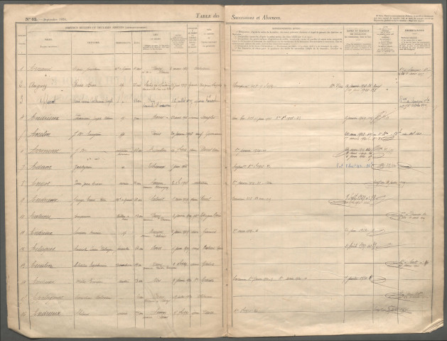 Table des successions et absences du bureau de Boves