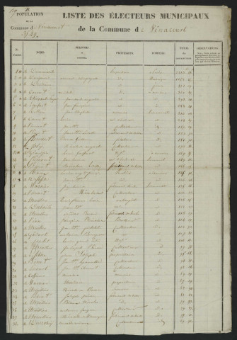 Liste des électeurs municipaux : Vignacourt