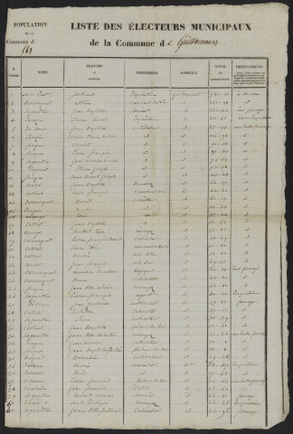 Liste des électeurs municipaux : Guillaucourt