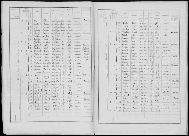 Recensement de la population : Béthencourt-sur-Somme