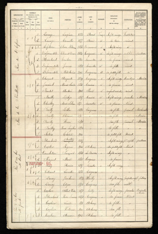 Recensement de la population : Coigneux (1911)