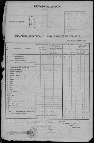 Recensement de la population (étrangers) : Mesnil-Saint-Georges