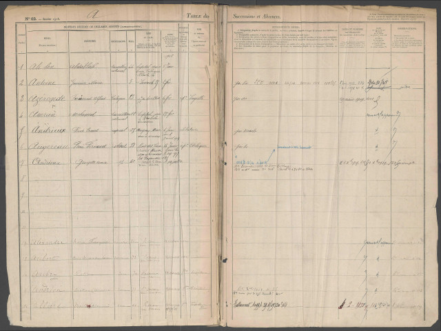 Table des successions et absences du bureau d'Amiens