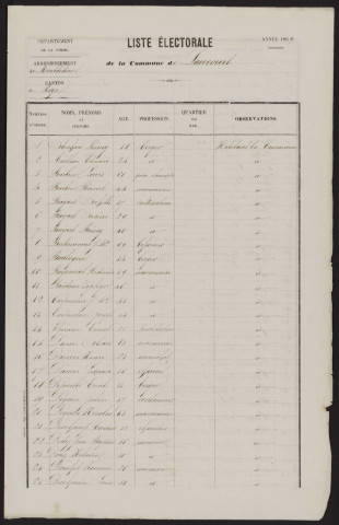 Liste électorale : Laucourt