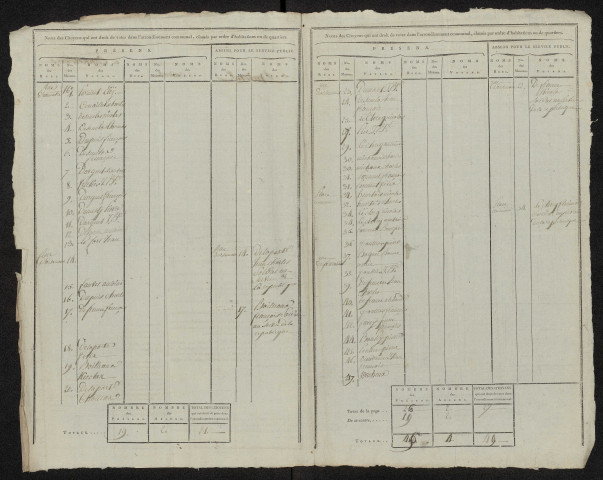 État nominatif des citoyens qui ont le droit de voter, an IX (germinal) : Cannessières