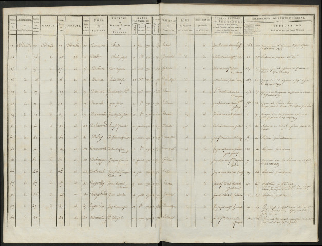 Tableau général départemental, par arrondissement, canton, commune, par ordre alphabétique de l'année 1810