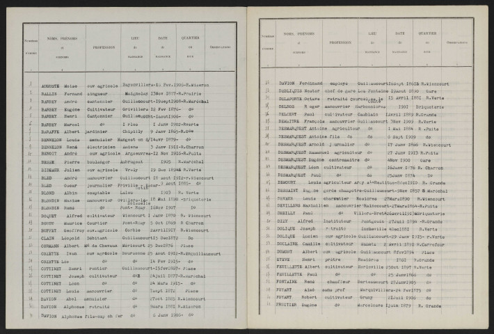 Liste électorale : Guillaucourt