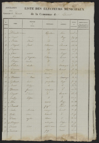 Liste des électeurs municipaux : Laucourt