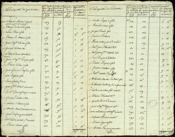 Etat d'évaluation des habitations de la paroisse de Bayonvillers avec les noms et qualités des particuliers, 19, 20 et 21 octobre 1793