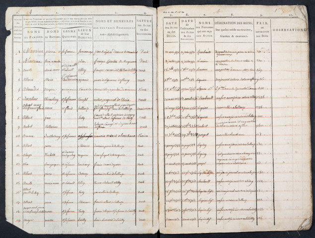 Tables des vendeurs du bureau de Conty pour la période 1753-1779