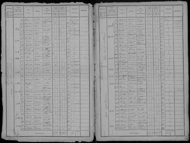 Recensement de la population : Talmas