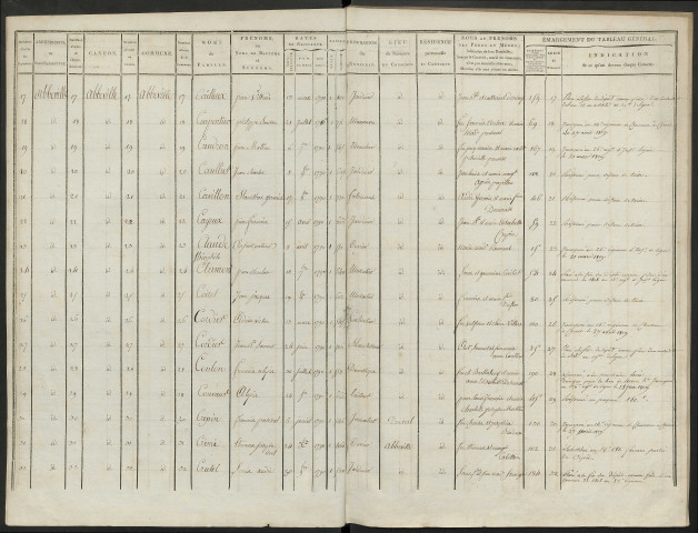 Tableau général départemental, par arrondissement, canton, commune, par ordre alphabétique de l'année 1810