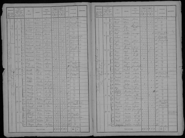 Recensement de la population : Péronne (Sainte-Radegonde)