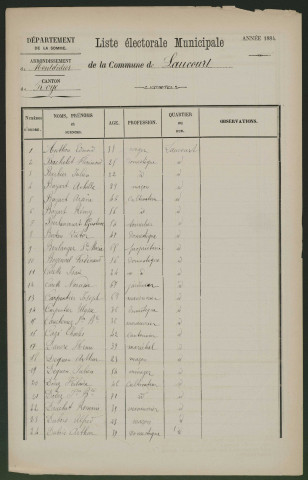 Liste des électeurs municipaux : Laucourt