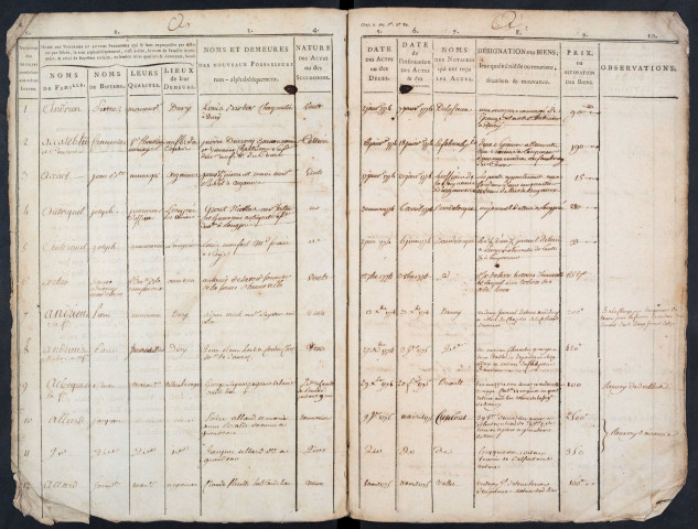 Tables des vendeurs du bureau d’Amiens pour la période 1774-1776