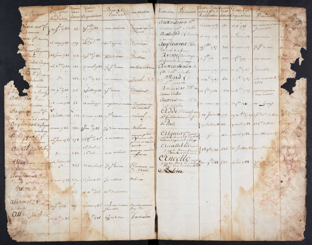 Tables des contrats ratifiés du bureau d’Amiens pour la période 1781-1788