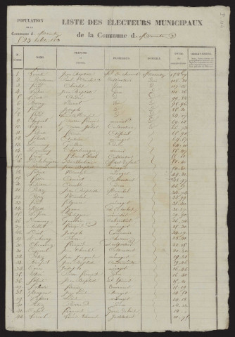 Liste des électeurs municipaux : Mametz