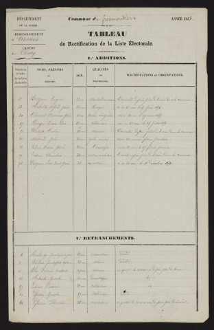 Tableau de rectification de la liste électorale : Frémontiers