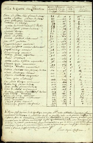 Etat d'évaluation des habitations de la paroisse d'Etelfay avec les noms et qualités des particuliers, 18 juin 1793