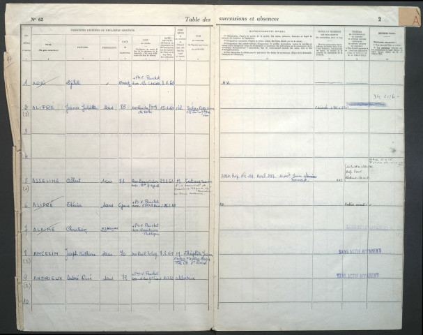 Table des successions et absences du bureau d'Amiens