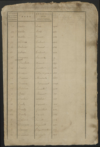 Listes alphabétiques départementales (lacunes). - Arrondissement de Doullens : liste alphabétique (lacunes) de la période [1799-1800]