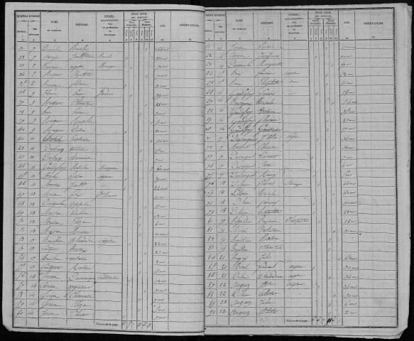 Recensement de la population : Vers-sur-Selles