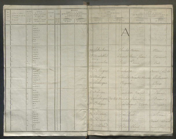 Table alphabétique (ensemble du département) de la période 1822-1823