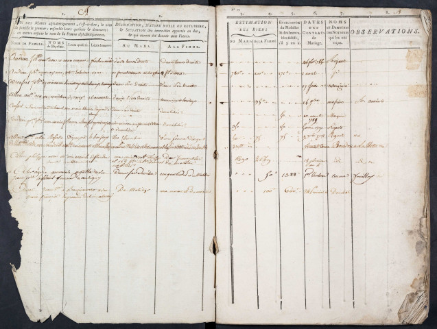 Tables des contrats de mariage du bureau de Corbie pour la période 1784-an 6