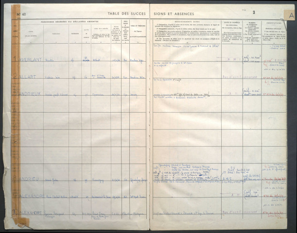 Table des successions et absences du bureau d'Amiens banlieue