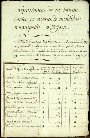 Etat d'évaluation des habitations de la paroisse d'Etelfay avec les noms et qualités des particuliers, 18 juin 1793