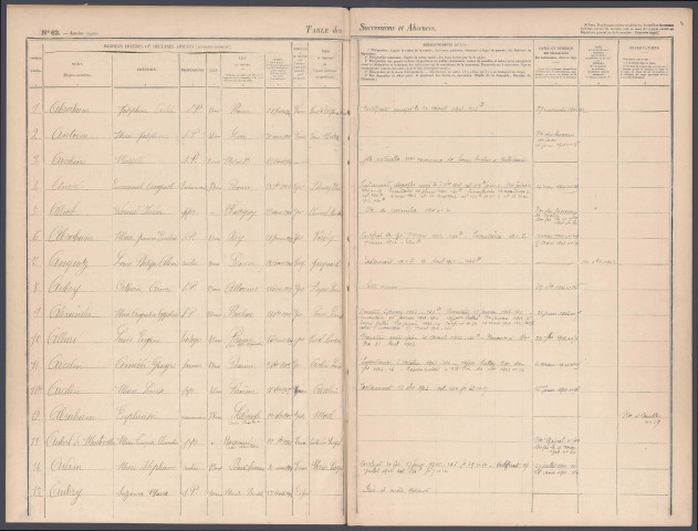 Table des successions et absences du bureau de Péronne