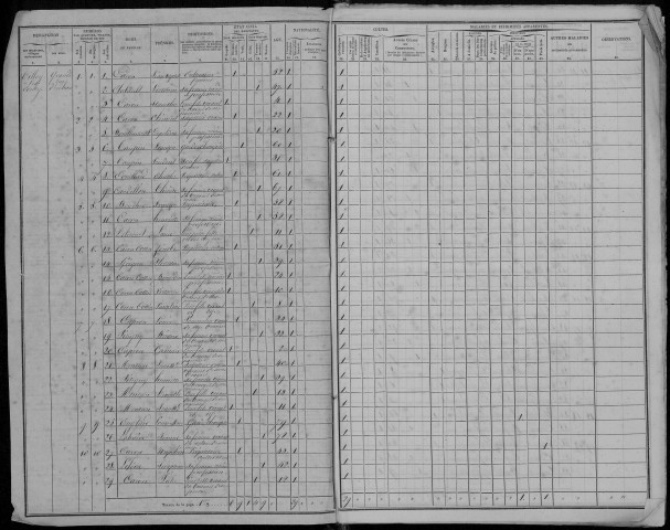 Recensement de la population : Tilloy-lès-Conty
