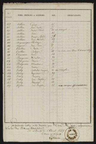 Liste électorale : Chipilly