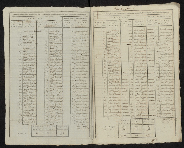 État nominatif des citoyens qui ont le droit de voter. Élections communales de l'an 9 : Condé-Folie