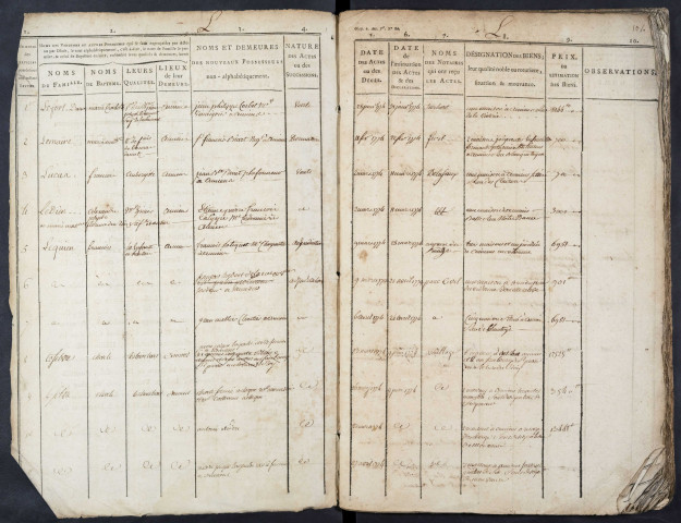 Tables des vendeurs du bureau d’Amiens pour la période 1785-1791