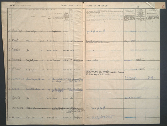 Table des successions et absences du bureau d'Amiens banlieue