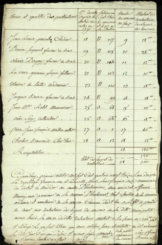 Etat d'évaluation des habitations de la paroisse d'Aubercourt avec les noms et qualités des particuliers, 12 avril 1793