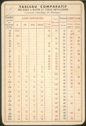 Fabrique Française de Gazes à Bluter à Sailly-Saillisel (Établissements Tripette & Renaud Fils - Paris). Carte imprimée : détermination des numéros de soies et toiles métalliques (recto), tableau comparatif des soirs à bluter et toiles métalliques (comme résultats de blutage