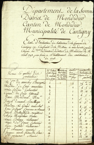 Etat d'évaluation des habitations de la paroisse de Cantigny avec les noms et qualités des particuliers, 25 septembre 1793