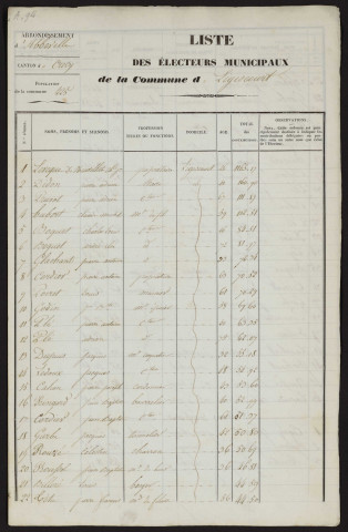 Liste des électeurs municipaux : Ligescourt